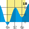 Table Bay tide chart for Wednesday, August 10, 2022