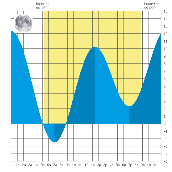 Table Bay tide chart for Thursday, August 11, 2022