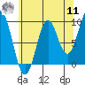 Table Bay tide chart for Thursday, August 11, 2022