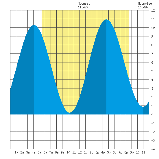 Table Bay tide chart for Tuesday, August 16, 2022