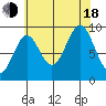 Table Bay tide chart for Thursday, August 18, 2022