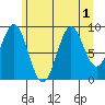 Table Bay tide chart for Monday, August 1, 2022