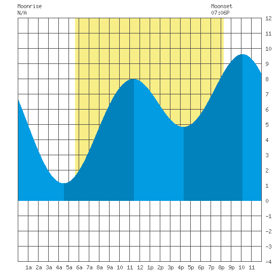 Table Bay tide chart for Monday, August 22, 2022