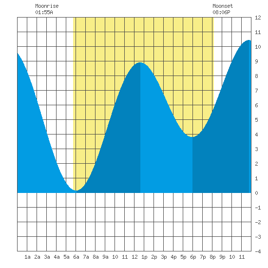 Table Bay tide chart for Wednesday, August 24, 2022