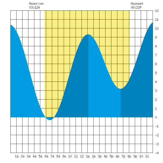 Table Bay tide chart for Thursday, August 25, 2022