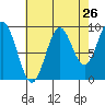 Table Bay tide chart for Friday, August 26, 2022