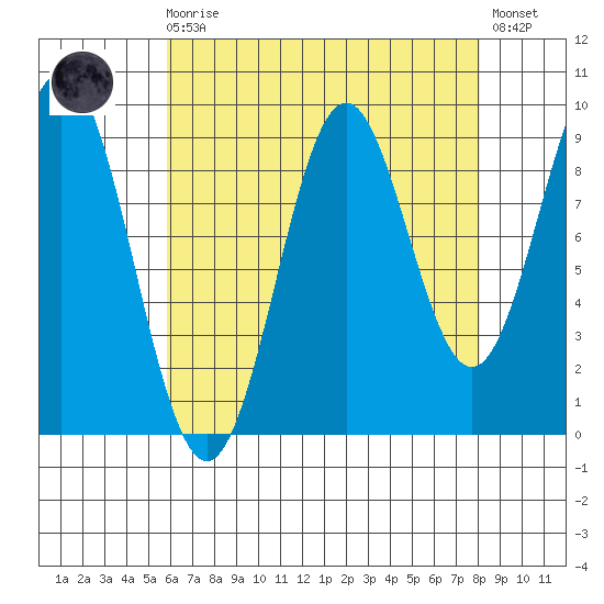 Table Bay tide chart for Saturday, August 27, 2022