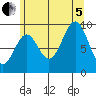 Table Bay tide chart for Friday, August 5, 2022