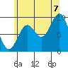 Table Bay tide chart for Sunday, August 7, 2022