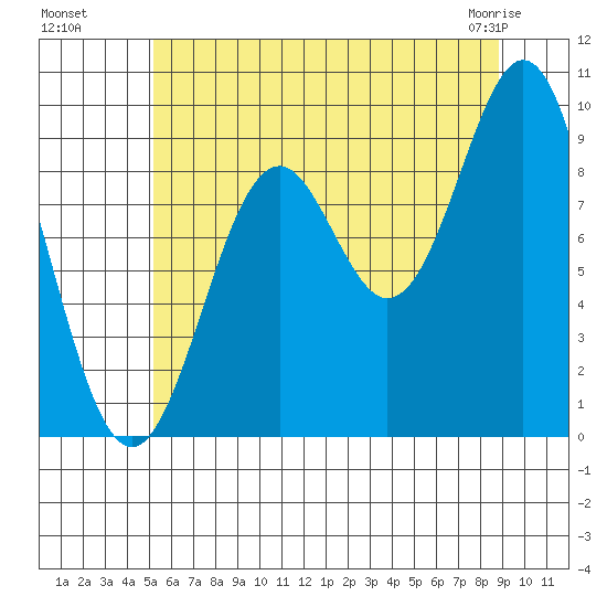 Table Bay tide chart for Monday, August 8, 2022