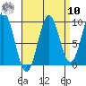 Table Bay tide chart for Saturday, September 10, 2022