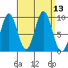 Table Bay tide chart for Tuesday, September 13, 2022
