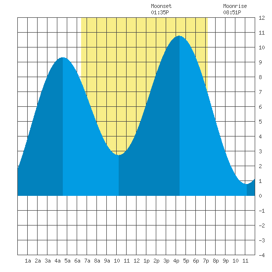 Table Bay tide chart for Thursday, September 15, 2022