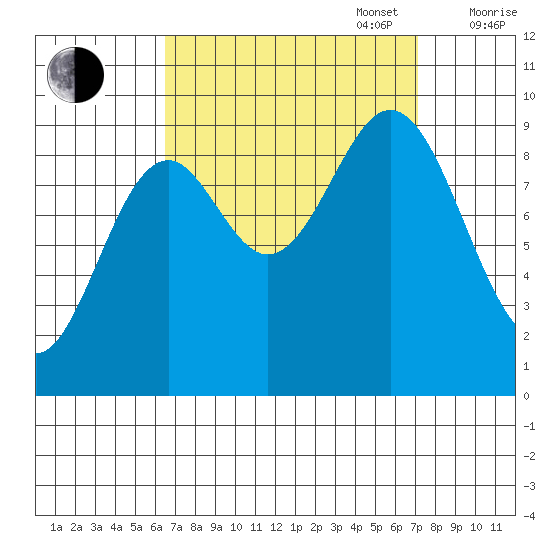 Table Bay tide chart for Saturday, September 17, 2022