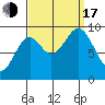 Table Bay tide chart for Saturday, September 17, 2022
