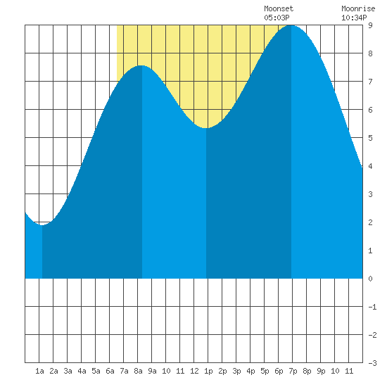 Table Bay tide chart for Sunday, September 18, 2022