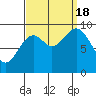 Table Bay tide chart for Sunday, September 18, 2022