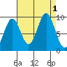 Table Bay tide chart for Thursday, September 1, 2022