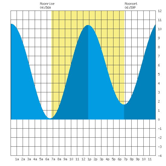 Table Bay tide chart for Saturday, September 24, 2022