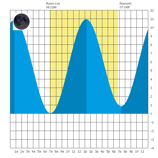 Table Bay tide chart for Sunday, September 25, 2022