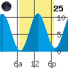 Table Bay tide chart for Sunday, September 25, 2022