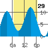Table Bay tide chart for Thursday, September 29, 2022