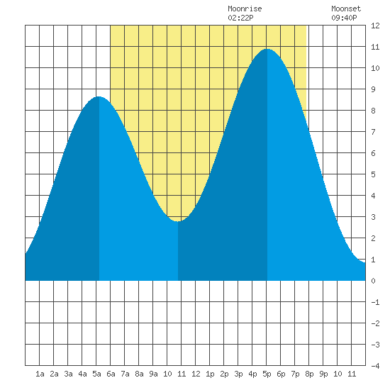 Table Bay tide chart for Friday, September 2, 2022