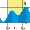 Table Bay tide chart for Monday, September 5, 2022