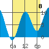 Table Bay tide chart for Thursday, September 8, 2022