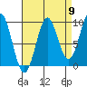 Table Bay tide chart for Friday, September 9, 2022