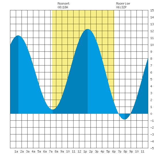Table Bay tide chart for Monday, October 10, 2022