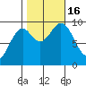 Table Bay tide chart for Sunday, October 16, 2022