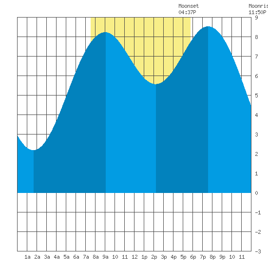 Table Bay tide chart for Tuesday, October 18, 2022