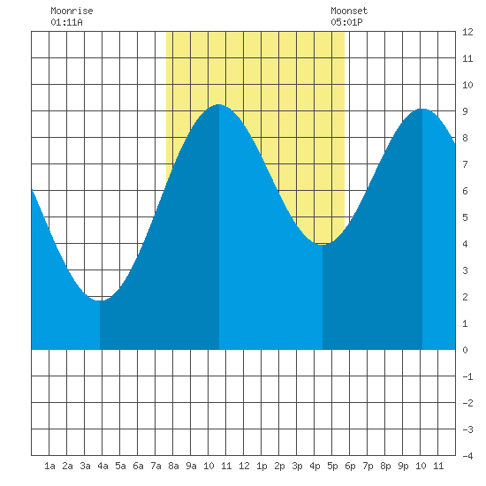 Table Bay tide chart for Thursday, October 20, 2022