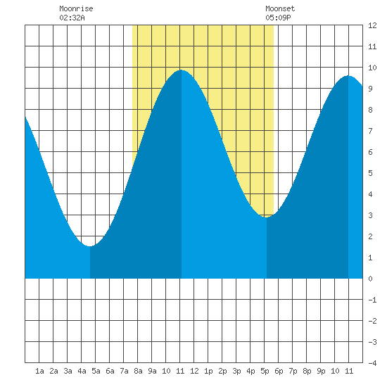 Table Bay tide chart for Friday, October 21, 2022