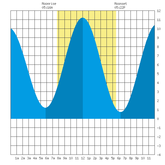 Table Bay tide chart for Sunday, October 23, 2022