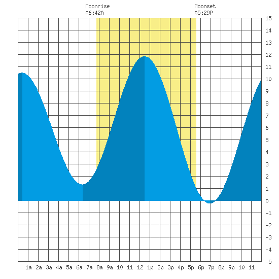 Table Bay tide chart for Monday, October 24, 2022