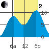 Table Bay tide chart for Sunday, October 2, 2022