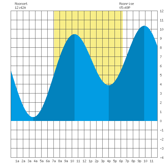 Table Bay tide chart for Wednesday, October 5, 2022