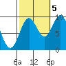 Table Bay tide chart for Wednesday, October 5, 2022