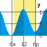Table Bay tide chart for Friday, October 7, 2022