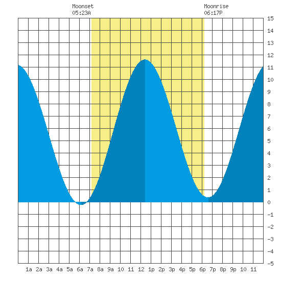 Table Bay tide chart for Saturday, October 8, 2022