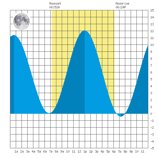 Table Bay tide chart for Sunday, October 9, 2022