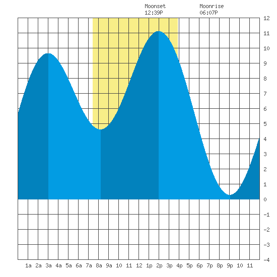 Table Bay tide chart for Saturday, November 12, 2022