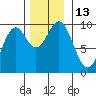 Table Bay tide chart for Sunday, November 13, 2022