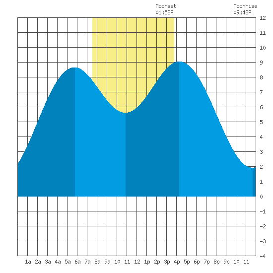 Table Bay tide chart for Tuesday, November 15, 2022