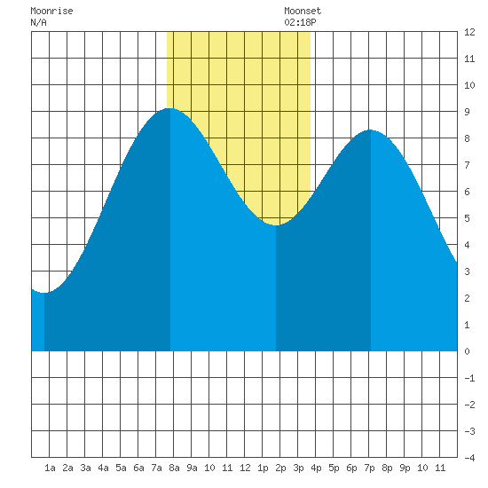 Table Bay tide chart for Thursday, November 17, 2022
