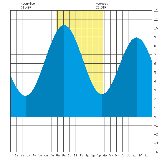 Table Bay tide chart for Saturday, November 19, 2022