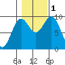 Table Bay tide chart for Tuesday, November 1, 2022