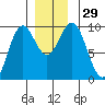 Table Bay tide chart for Tuesday, November 29, 2022